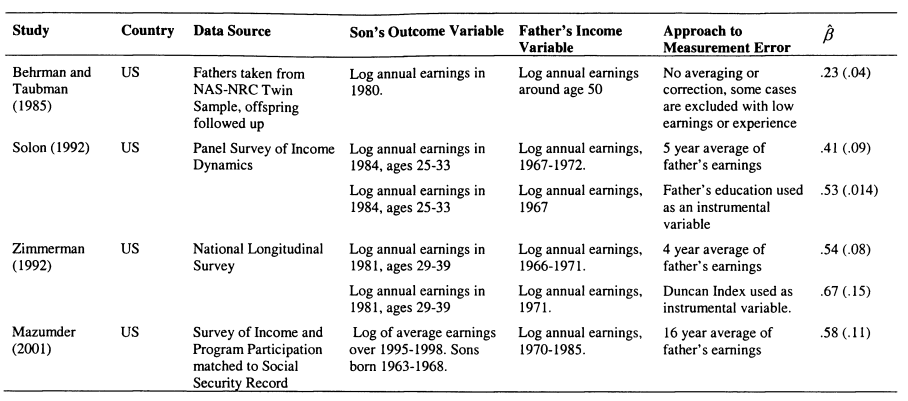 Table 2.1: Summary of Literature on Intergenerational Persistence for Sons, US