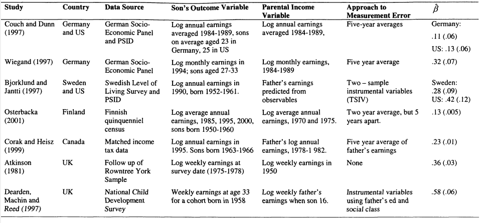 Table 2.2: Summary of International Literature on Intergenerational Persistence for Sons