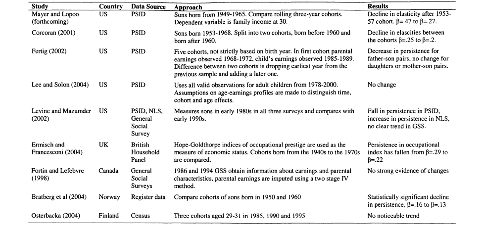 Table 2.3: Summary of Literature on Changes in Intergenerational Persistence