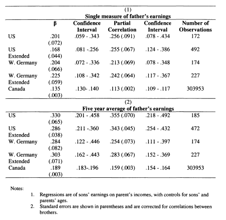 Table 3.4: Comparisons of Intergenerational MobilityBased on Fathers’ Earnings 