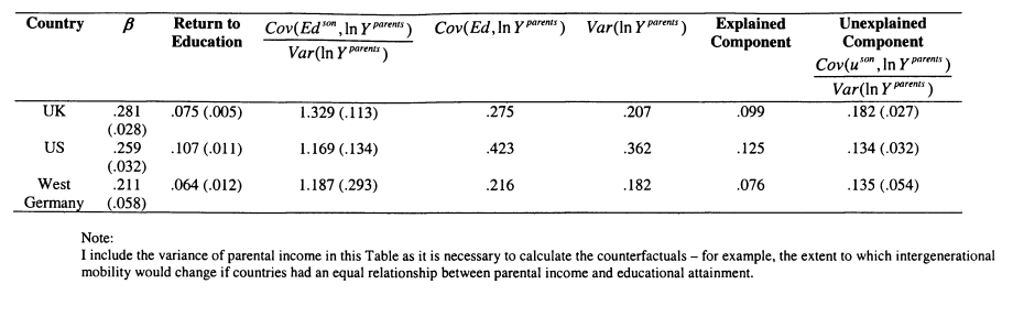 Table 3.11: Educational Decompositions