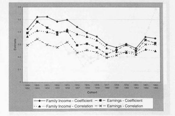 Figure 4.2: Earnings and Family Income Mobility Compared usingMayer-Lopoo Approach