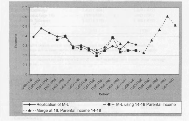 Figure 4.3: Intergenerational Earnings Coefficients:Replication and New Results