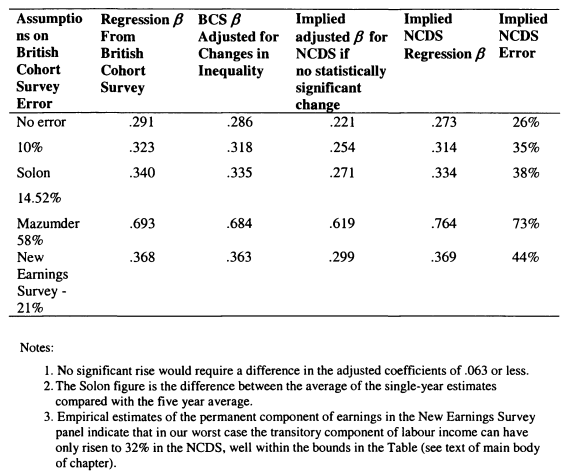 Table 4.3: Measurement Error Calibrations for the UK