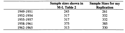 Table 4.6 Sample Sizes for Mayer-Lopoo Replication