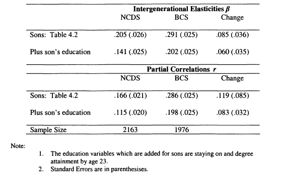 Table 5.2: Education and the Intergenerational Mobility of Sons