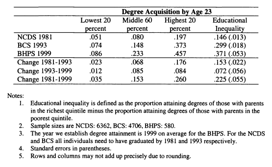 Table 5.5: Degree Acquisition by Age 23 and Parental Income