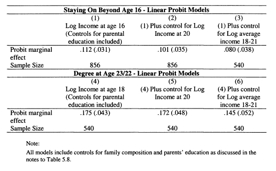 Table 5.10: Relationships between Educational Attainment and Income at 16:Controlling for Permanent Income using the BHPS