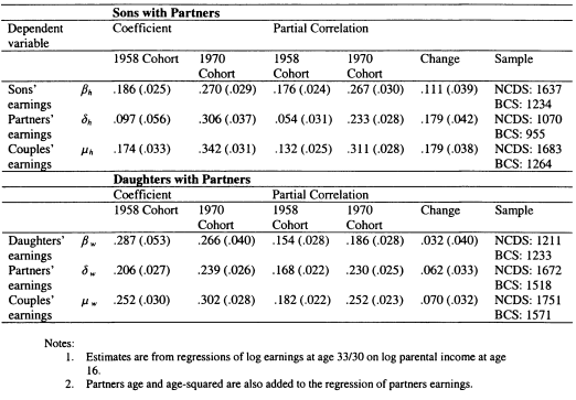 Table 6.6: Household Earnings Mobility for those with Partners