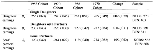 Table 6.7: Intergenerational Parameters for Full-Time Employed WomenOnly
