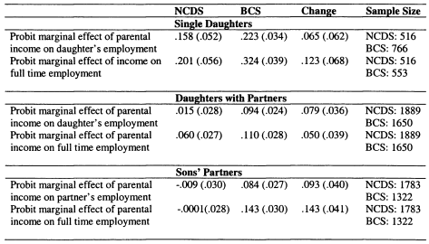 Table 6.8: Parental Income and Participation
