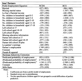 Table A.6.1 First-stage Regressions for Heckman Corrections Accounting forthe Selection into Full-Time Employment