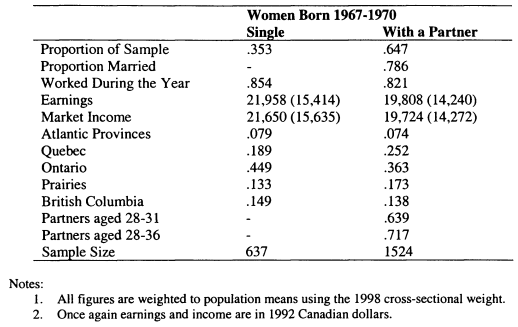 Table 7.3: Characteristics of Women in the SLID in 1998