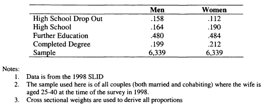 Table 7.6: The Education Levels of Couples in the SLID