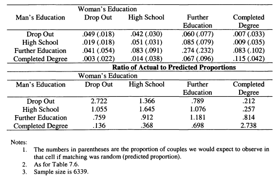 Table 7.7: Evidence for Assortative Mating on Education from the SLID