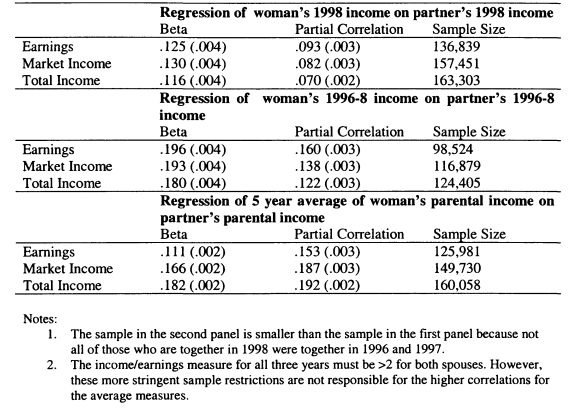 Table 7.8: Measures of Assortative Mating on Earnings and Income