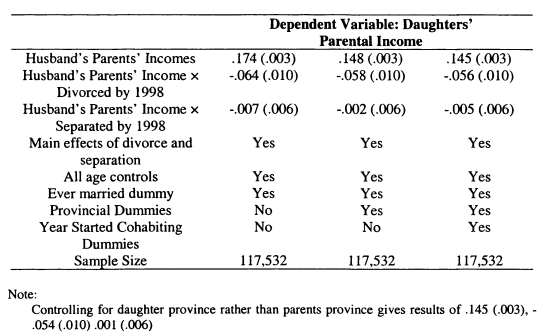 Table 7.11: Assortative Mating, Divorce and Separation, Post-1992Partnerships
