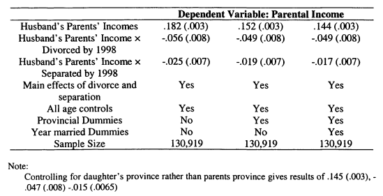 Table 7.12: Assortative Mating and Divorce for Those Ever Married