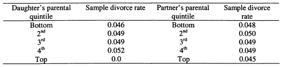 Table A.7.2. Divorce Rates by Parents’ Income Quintiles
