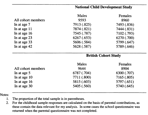 Table A l: Attrition in the Cohort Studies